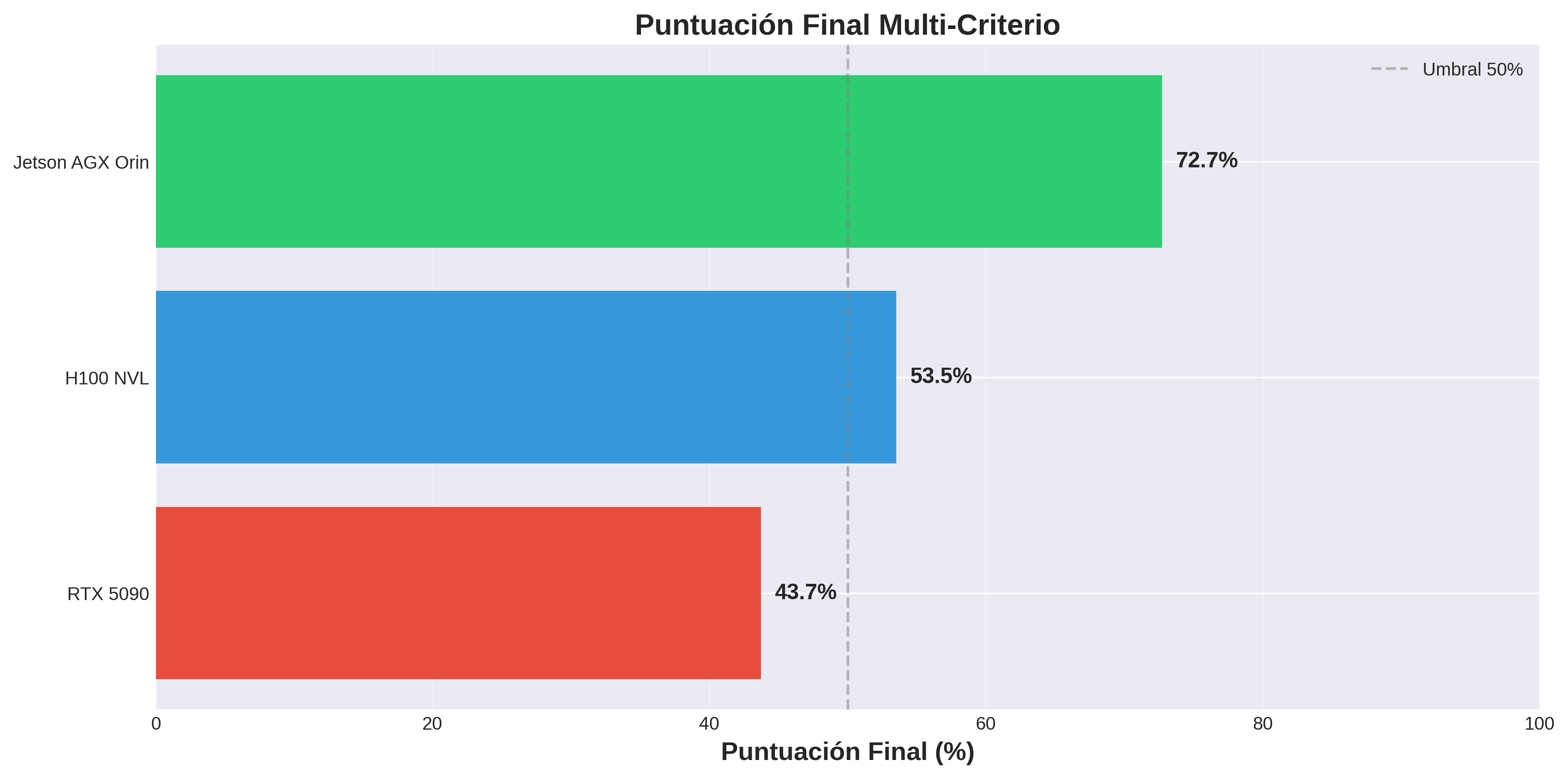 Comparativa GPUs / Infraestructuras